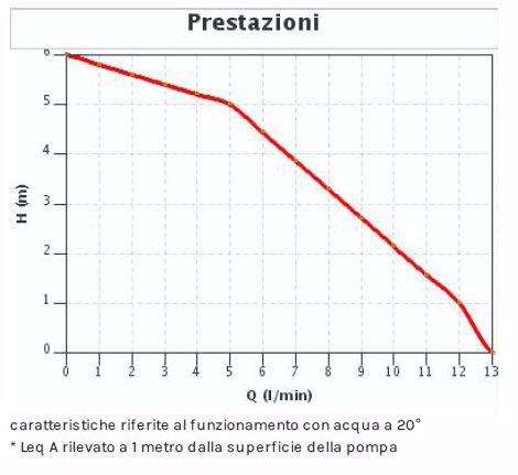 Pompe de transfert adaptatable sur perceuse